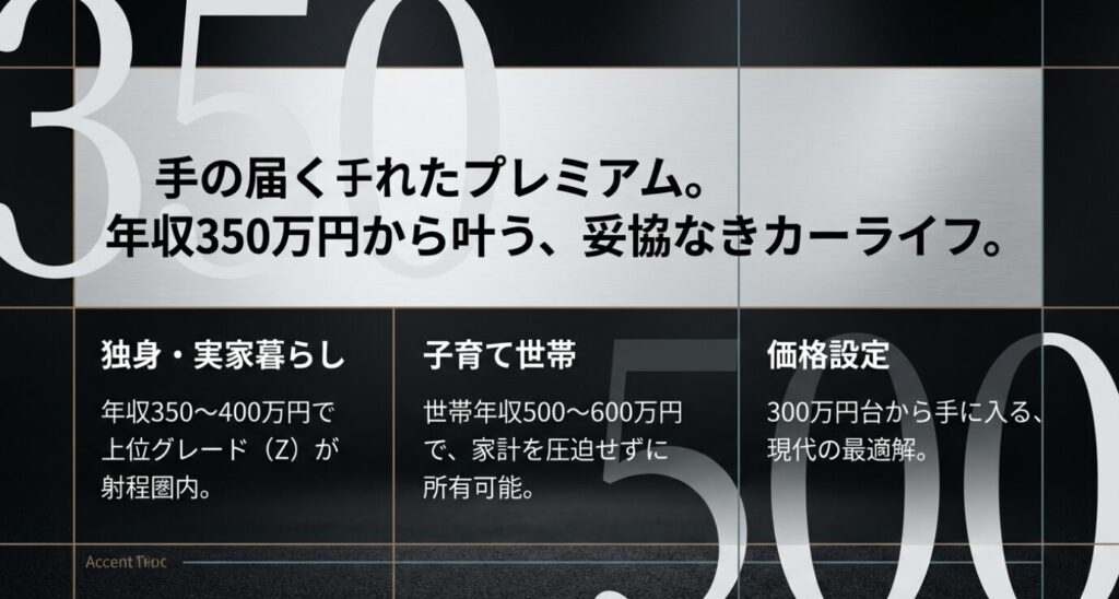 画像タイトル: 年収別購入シミュレーション
代替テキスト: 独身(年収350〜400万円)と子育て世帯(世帯年収500〜600万円)それぞれの購入可能ラインを示した表。無理なく上位グレードが狙えることを伝えている。