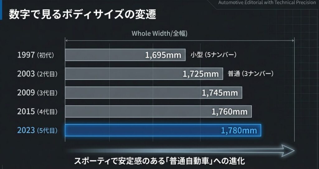 画像タイトル: 歴代プリウスの全幅サイズの変遷


代替テキスト: 初代の1,695mmから現行5代目の1,780mmまで、世代を重ねるごとに全幅サイズが拡大してきたことを示す表