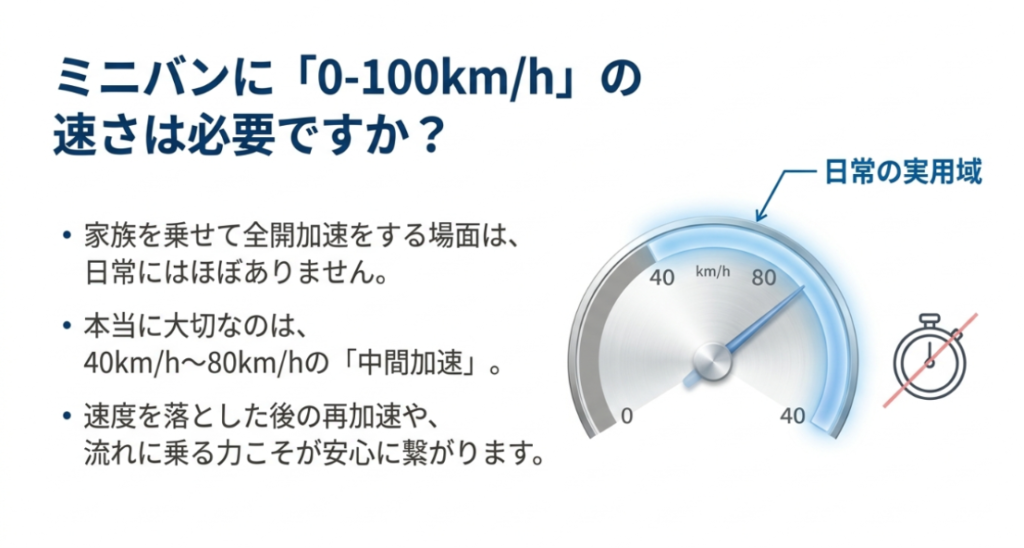 画像タイトル: ステップワゴンは0-100より中間加速が重要
代替テキスト: ミニバンでは0-100km/hより40km/hから80km/hの中間加速が大切であることを示したスライド