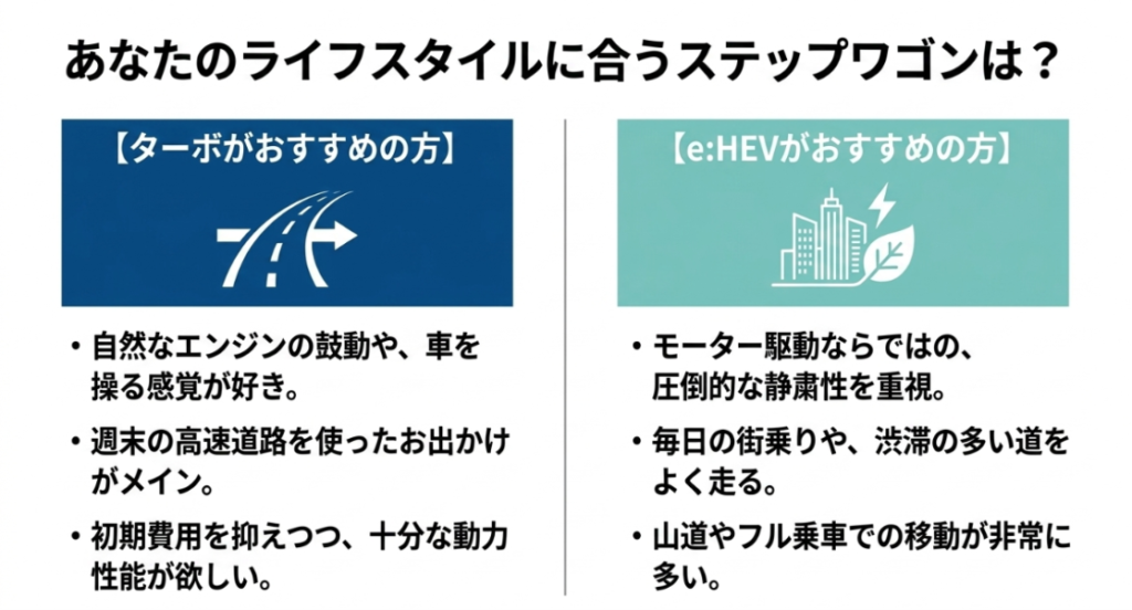 画像タイトル: ステップワゴンのターボとe:HEVの選び方
代替テキスト: ターボがおすすめの人とe:HEVがおすすめの人をライフスタイル別に比較したスライド
