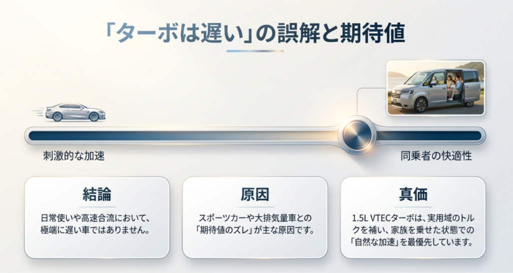 画像タイトル: ステップワゴンターボは遅いという誤解
代替テキスト: ステップワゴンターボは日常使いや高速合流では極端に遅い車ではなく、期待値の違いが重要であることを示したスライド