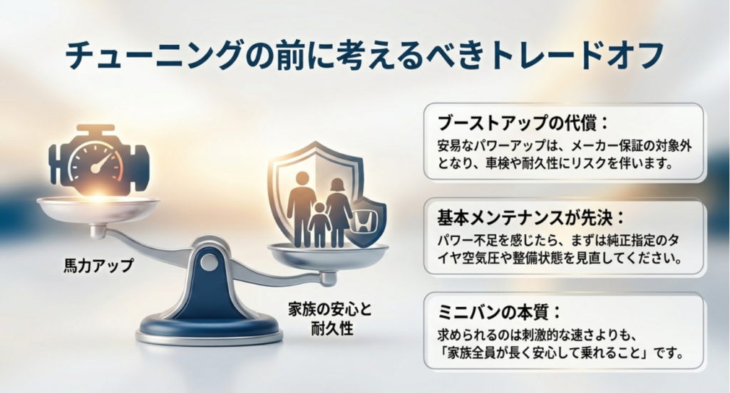 画像タイトル: チューニング前に考えるべきトレードオフ
代替テキスト: ブーストアップによる馬力アップと、家族の安心や耐久性、保証リスクのバランスを示したスライド