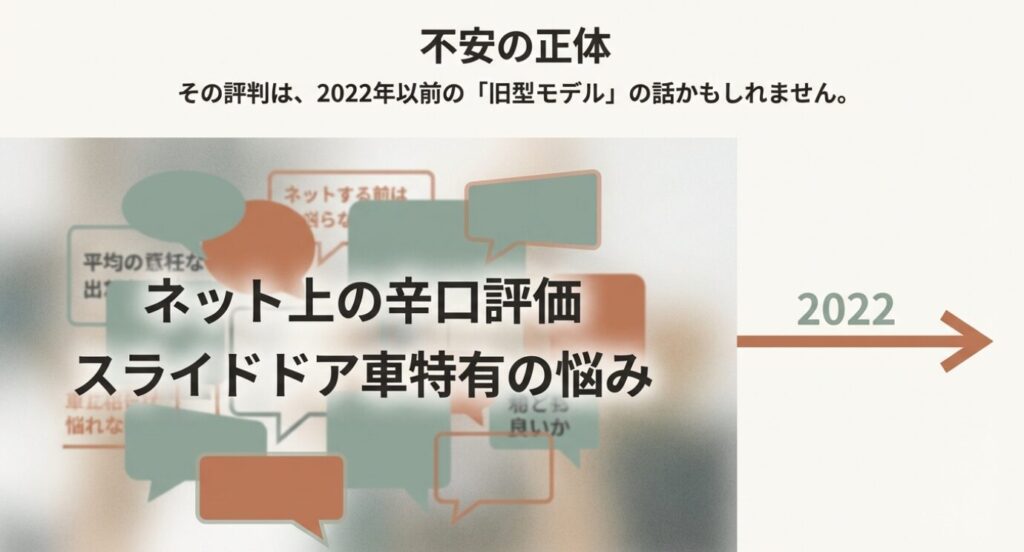 画像タイトル: 燃費に関する不安の正体とネット上の評判
代替テキスト: 「不安の正体」という見出しと共に、ネット上の辛口評価やスライドドア車特有の悩みについて触れているスライド資料。