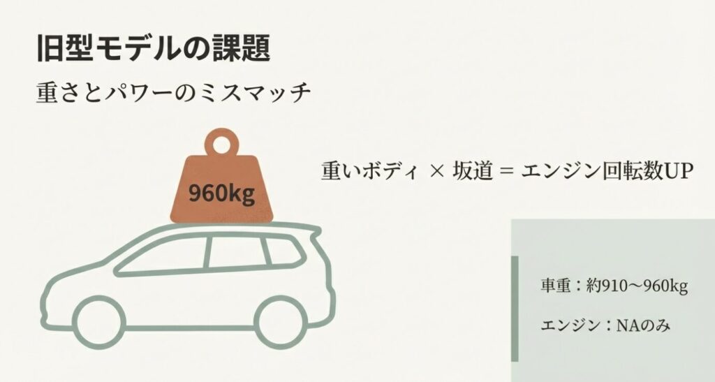 画像タイトル: 旧型モデルにおける車重とエンジンの課題
代替テキスト: 車の上に960kgの重りが乗っているイラスト。重いボディと坂道でのエンジン回転数上昇について説明している図。