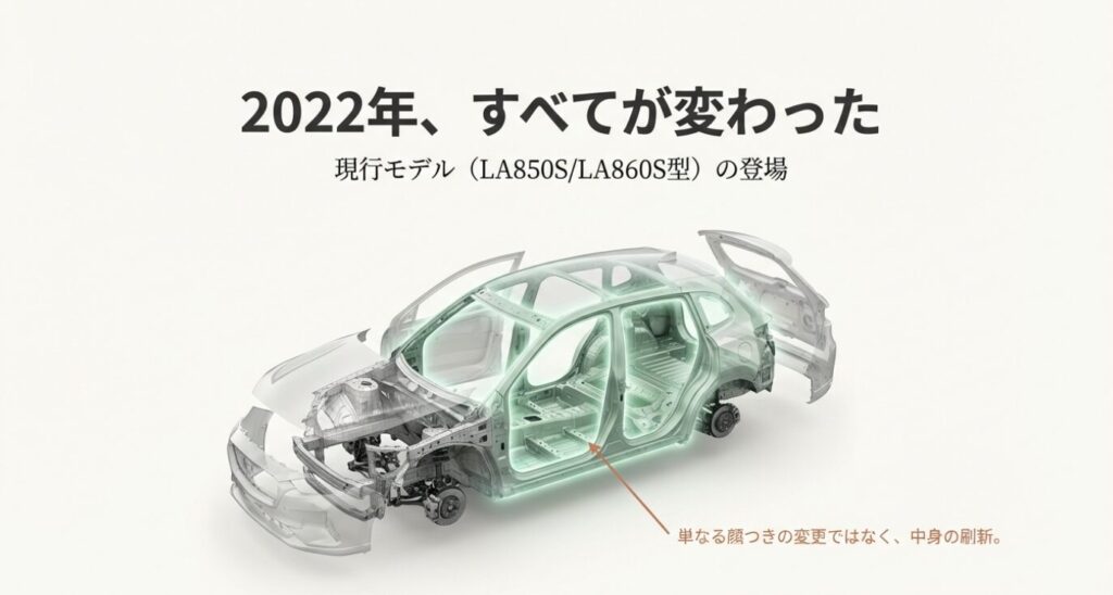 画像タイトル: 2022年のフルモデルチェンジによる骨格の刷新
代替テキスト: 新型ムーヴキャンバスの透視図(スケルトン画像)。単なる顔つきの変更ではなく、中身の骨格設計から刷新されたことを示す図。