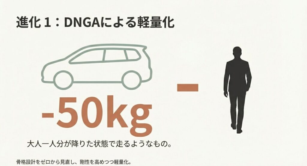 画像タイトル: DNGAプラットフォームによる軽量化の効果
代替テキスト: 人物のシルエット画像。「-50kg」という文字と共に、大人一人分が降りた状態で走るのと同じ効果があることを説明しているスライド。
