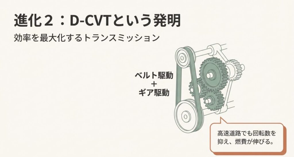 画像タイトル: 燃費効率を最大化するD-CVT技術
代替テキスト: 「D-CVTという発明」という見出し。ベルト駆動とギア駆動を組み合わせ、高速道路での回転数を抑えて燃費を伸ばす仕組みを解説したスライド。