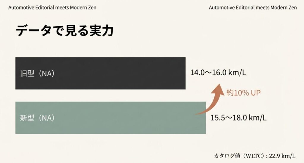 画像タイトル: 新旧モデルの実燃費データ比較
代替テキスト: 旧型NAと新型NAの実燃費数値を比較したスライド。約10%燃費が向上し、リッター15.5〜18.0km/Lが出ることを示している。