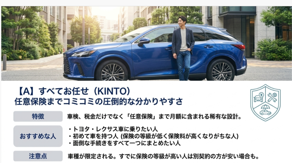 画像タイトル: KINTOは任意保険込みで管理しやすいカーリース
代替テキスト: KINTOが任意保険やメンテナンスを月額に含めて管理しやすいカーリースであることと、向いている人や注意点をまとめたスライド