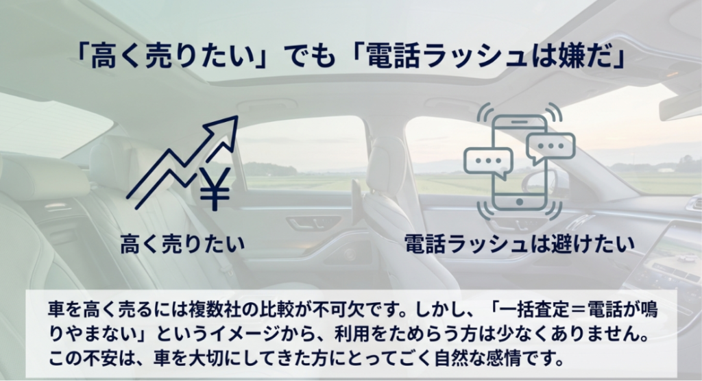 画像タイトル: 高く売りたいけれど電話ラッシュは避けたい不安
代替テキスト: 車を高く売りたい一方で、一括査定の電話ラッシュを避けたいという読者の不安を表したスライド