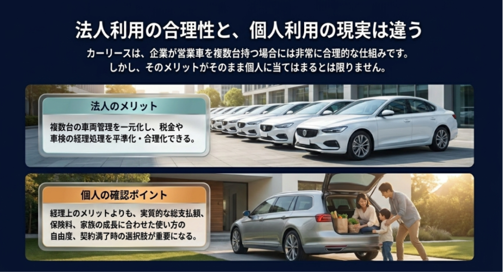 画像タイトル: 法人利用の合理性と個人利用の現実
代替テキスト: カーリースは法人では車両管理や経理処理の合理化に役立つ一方、個人では総支払額や保険料、家族の使い方が重要になることを示したスライド