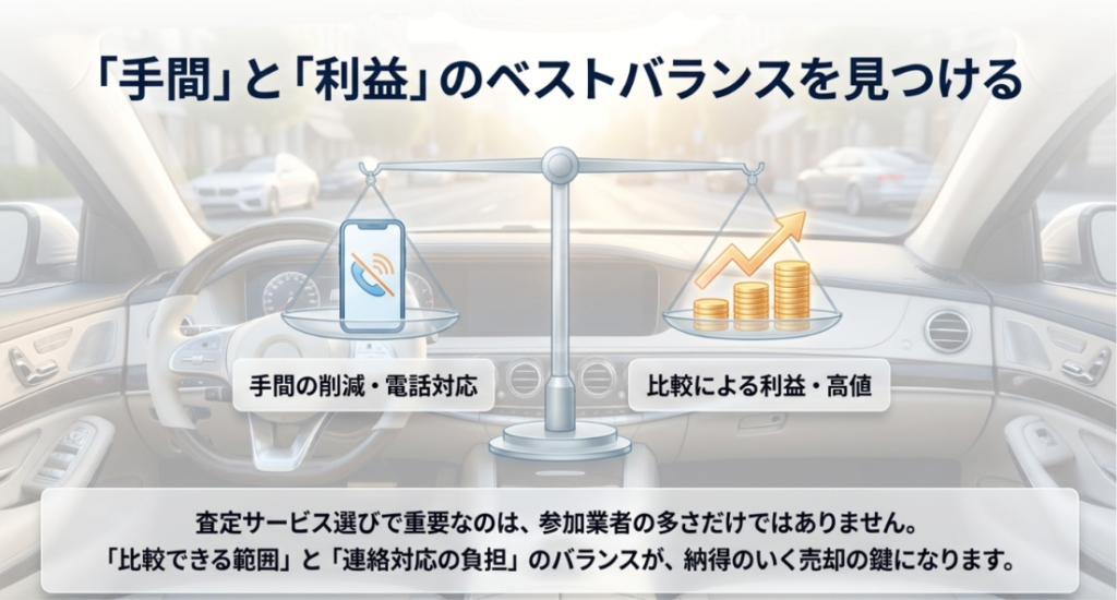 画像タイトル: 手間と利益のバランスで選ぶ車査定サービス
代替テキスト: 車査定サービス選びでは、電話対応などの手間を減らすことと、比較による高値売却の利益とのバランスが重要であることを示したスライド