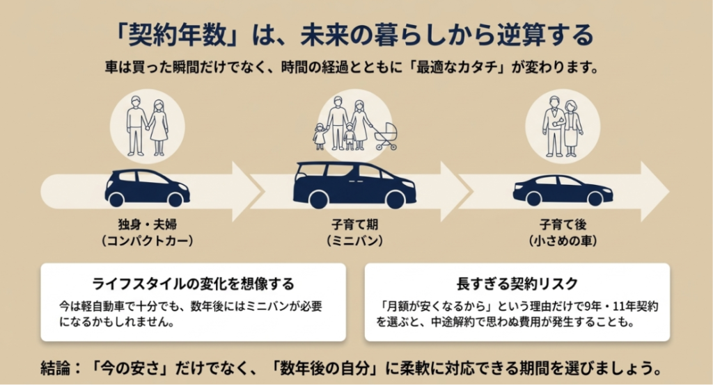 画像タイトル: 契約年数は未来の暮らしから逆算する
代替テキスト: 独身や夫婦、子育て期、子育て後など、ライフスタイルの変化に合わせてカーリースの契約年数を考える重要性を示したスライド