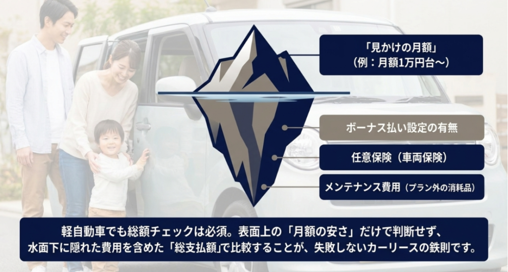 画像タイトル: 軽自動車リースは見かけの月額だけで判断しない
代替テキスト: 軽自動車リースでもボーナス払い、任意保険、メンテナンス費用などを含めた総支払額で比較する必要があることを示す図