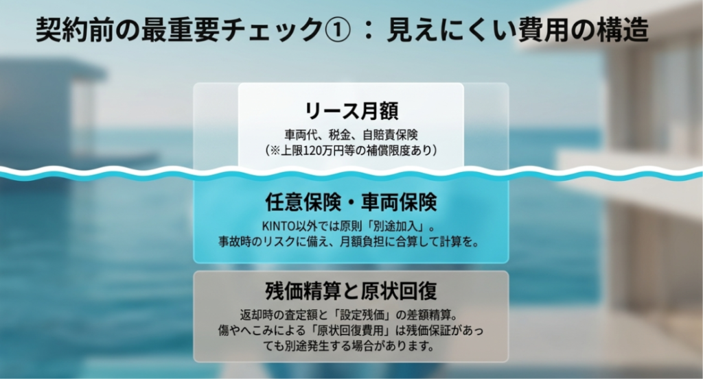 画像タイトル: カーリース契約前に確認したい見えにくい費用
代替テキスト: リース月額だけでなく、任意保険や車両保険、残価精算と原状回復費用まで確認する必要があることを示す図