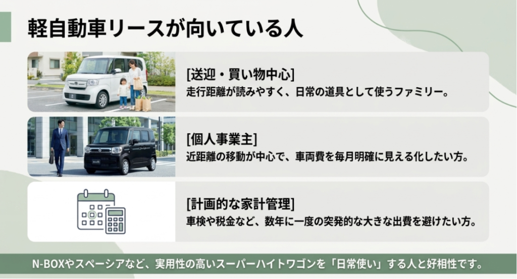 画像タイトル: 軽自動車リースが向いている人の特徴
代替テキスト: 送迎や買い物中心の家庭、近距離移動が多い個人事業主、車検や税金の急な出費を避けたい人が軽自動車リースに向いていることを示すスライド