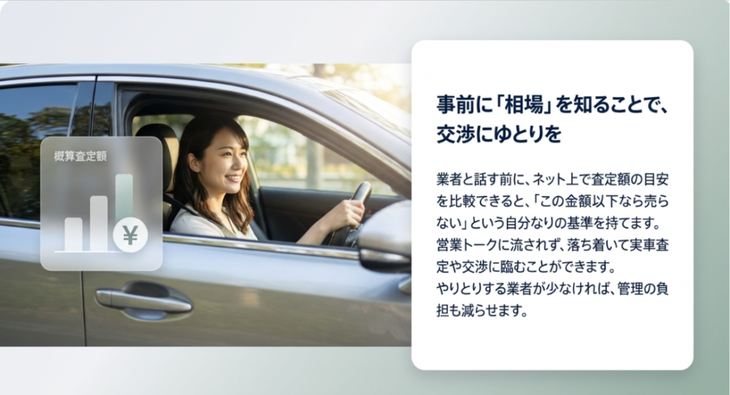 画像タイトル: 事前に相場を知ることで交渉にゆとりが生まれる
代替テキスト: 業者と話す前にネットで査定額の目安を比較できると、自分なりの売却基準を持ちやすくなることを示したスライド