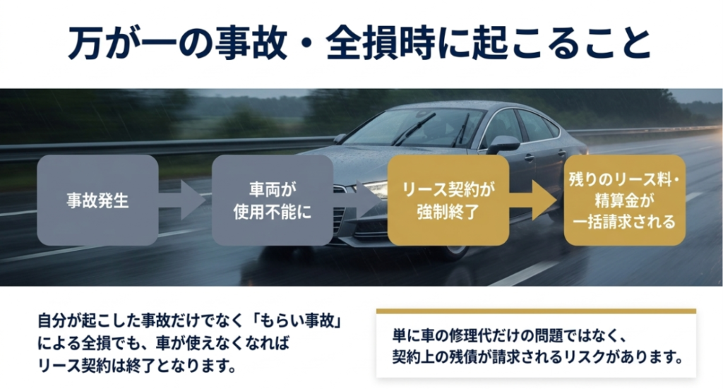 画像タイトル: カーリースで事故や全損時に起こること
代替テキスト: カーリース車が事故やもらい事故で全損になった場合、車両が使えなくなり契約終了や精算金の一括請求につながる流れを示したスライド