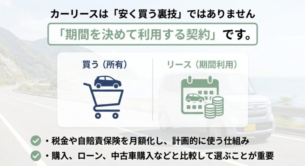 画像タイトル: カーリースは安く買う裏技ではなく期間利用の契約
代替テキスト: カーリースは安く買う裏技ではなく、期間を決めて利用する契約であり、購入やローン、中古車購入と比較して選ぶことが重要だと説明するスライド