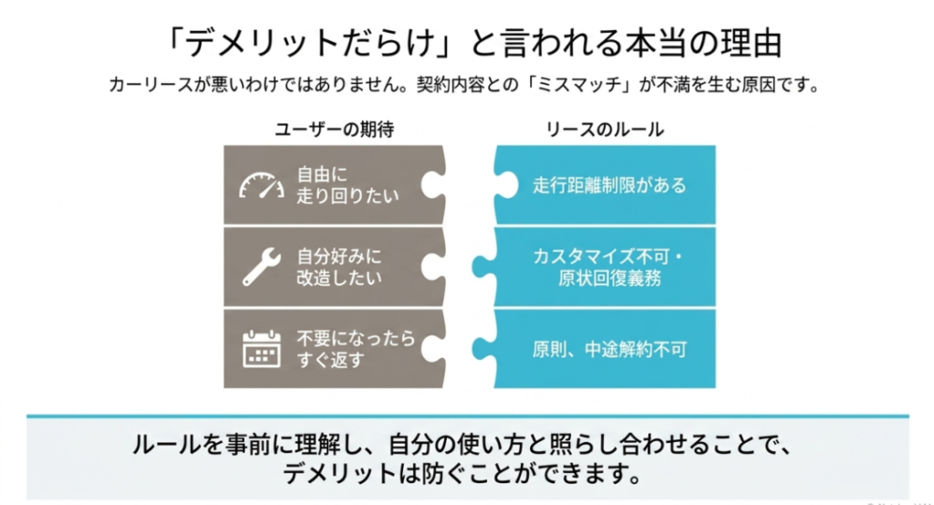画像タイトル: カーリースがデメリットだらけと言われる理由
代替テキスト: カーリースのデメリットは走行距離制限、カスタマイズ不可、中途解約不可など、利用者の期待と契約ルールのミスマッチで起きやすいことを示す図