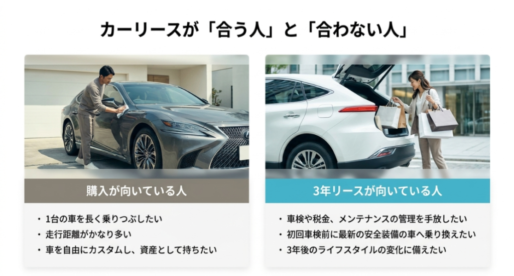 画像タイトル: カーリースが合う人と合わない人の違い
代替テキスト: 長く乗りつぶしたい人は購入向き、車検や税金やメンテナンス管理を手放したい人は3年リース向きであることを比較した図