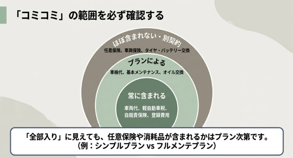 画像タイトル: カーリースのコミコミに含まれる費用と含まれない費用
代替テキスト: カーリースのコミコミには車両代や税金、自賠責保険が含まれやすい一方で、任意保険や車両保険、タイヤ交換などは別契約になる場合があることを示すスライド