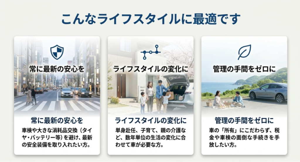 画像タイトル: 3年カーリースに向いているライフスタイル
代替テキスト: 常に最新の安心を求める人、ライフスタイルの変化に合わせたい人、車の管理の手間を減らしたい人に3年カーリースが向くことを示す図