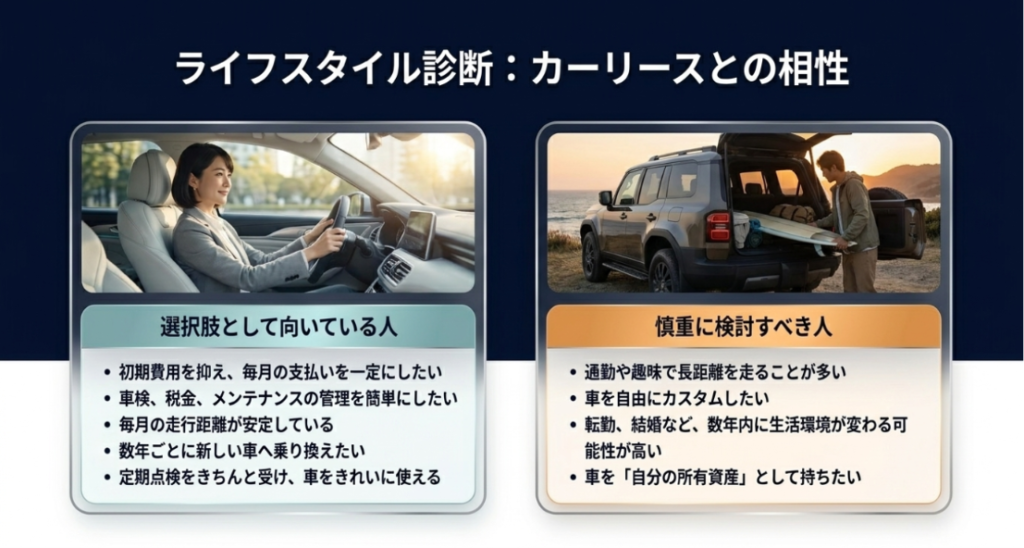 画像タイトル: カーリースに向いている人と慎重に検討すべき人
代替テキスト: カーリースに向いている人と慎重に検討すべき人を、走行距離やカスタム、生活環境の変化から比較したスライド
