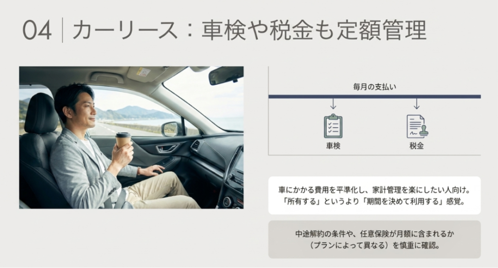 画像タイトル: カーリースは車検や税金も定額管理したい人向け
代替テキスト: カーリースは車検や税金などの費用を月額で管理しやすい一方で、中途解約の条件や任意保険が月額に含まれるかを確認する必要があることを示したスライド