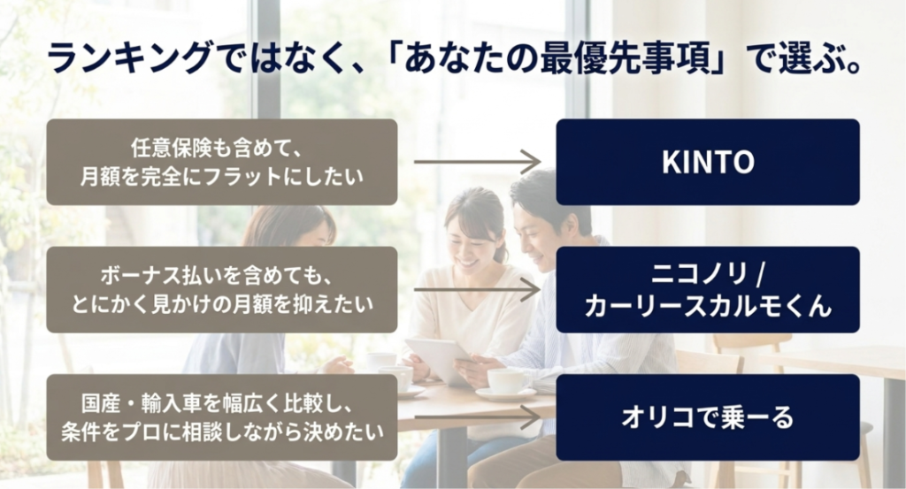 画像タイトル: カーリースはランキングではなく優先条件で選ぶ
代替テキスト: 任意保険込み、月額の安さ、車種の幅など、自分の優先条件に合わせてカーリースサービスを選ぶ考え方を示す図