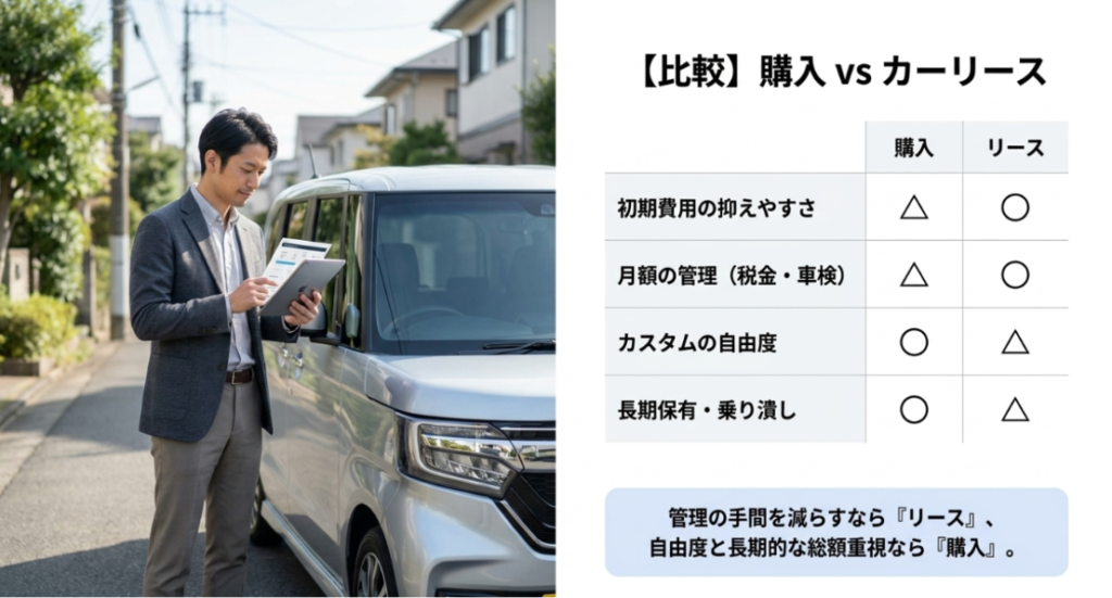 画像タイトル: 軽自動車の購入とカーリースの違いを比較
代替テキスト: 軽自動車の購入とカーリースを、初期費用、月額管理、カスタムの自由度、長期保有のしやすさで比較するスライド
