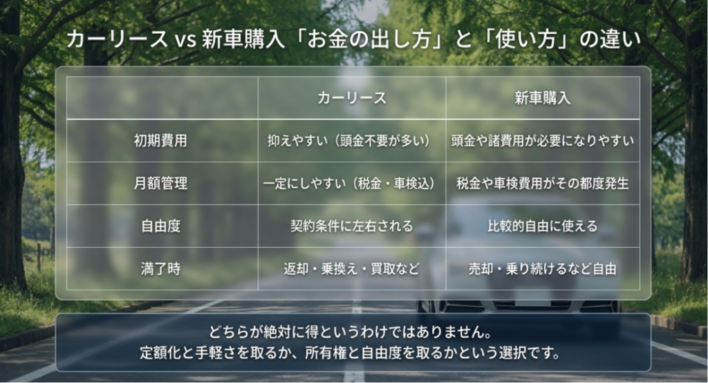 画像タイトル: カーリースと新車購入の違い
代替テキスト: カーリースと新車購入について、初期費用、月額管理、自由度、満了時の扱いの違いを比較したスライド