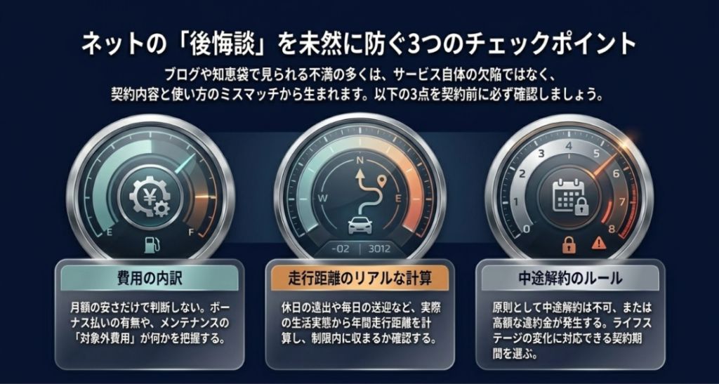 画像タイトル: カーリースの後悔談を防ぐ3つの確認ポイント
代替テキスト: カーリースで後悔しないために、費用の内訳、走行距離の計算、中途解約のルールを契約前に確認する重要性を示したスライド