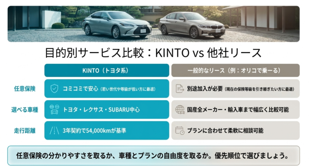 画像タイトル: KINTOと一般的なカーリースの目的別比較
代替テキスト: KINTOは任意保険込みで分かりやすく、一般的なカーリースは車種やプランの自由度を重視しやすいことを比較した図