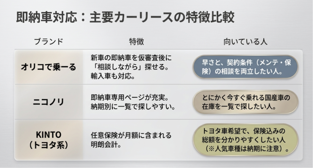 画像タイトル: 即納車対応カーリースの特徴比較
代替テキスト: オリコで乗ーる、ニコノリ、KINTOの即納車視点での特徴と向いている人を比較したスライド