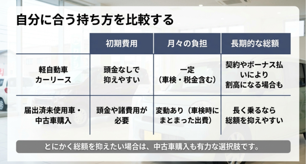 画像タイトル: 軽自動車カーリースと中古車購入の費用比較
代替テキスト: 軽自動車カーリースと届出済未使用車・中古車購入を、初期費用、月々の負担、長期的な総額で比較するスライド