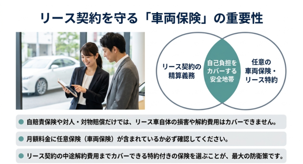 画像タイトル: リース契約を守る車両保険の重要性
代替テキスト: カーリースでは自賠責保険や対人対物賠償だけでなく、車両保険やリース特約で精算義務に備える重要性を示したスライド