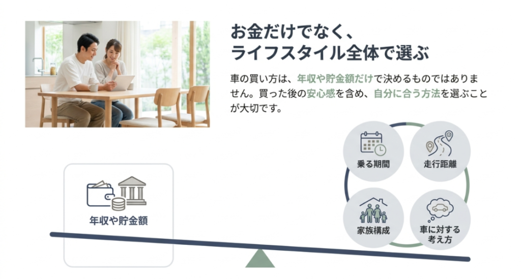 画像タイトル: 車の買い方はお金だけでなくライフスタイル全体で選ぶ
代替テキスト: 車の買い方を年収や貯金額だけでなく、乗る期間、走行距離、家族構成、車に対する考え方まで含めて選ぶ重要性を示したスライド