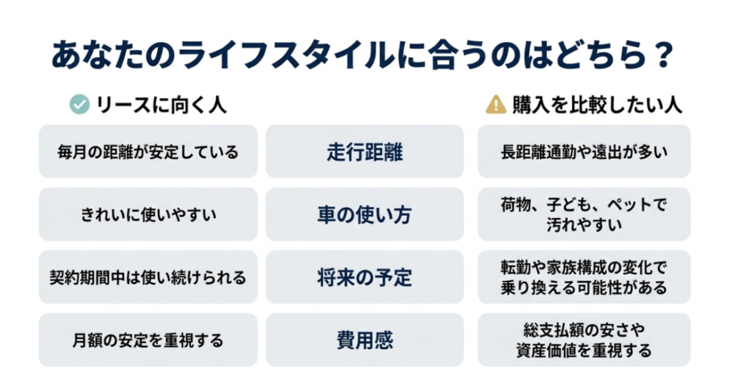画像タイトル: ライフスタイルに合うカーリース判断ポイント
代替テキスト: カーリースに向く人と購入を比較したい人を、走行距離、車の使い方、将来の予定、費用感で比較したスライド