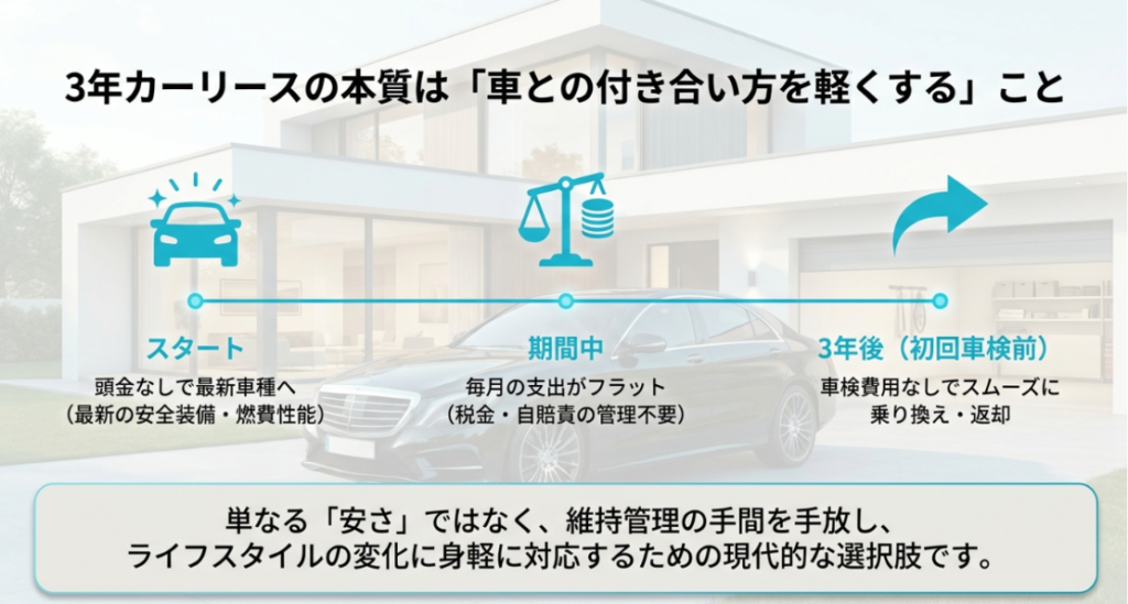画像タイトル: 3年カーリースは車との付き合い方を軽くする選択肢
代替テキスト: 3年カーリースは頭金なしで最新車に乗り、期間中の支払いを定額化し、初回車検前に乗り換えや返却を検討できる仕組みを示す図
