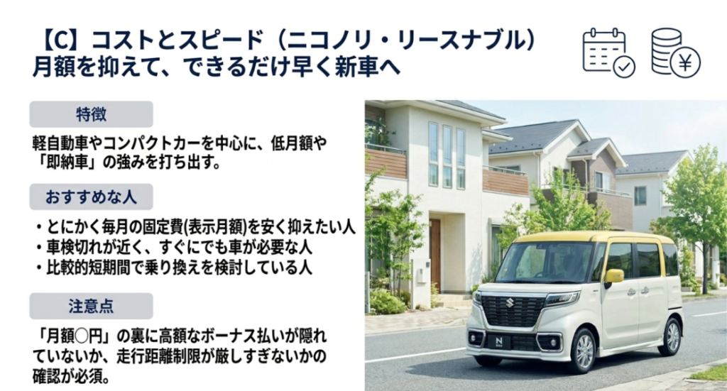 画像タイトル: 月額を抑えて早く新車に乗りたい人向けのカーリース
代替テキスト: ニコノリやリースナブルのように、月額の安さや即納車を重視するカーリースで確認すべき注意点をまとめたスライド