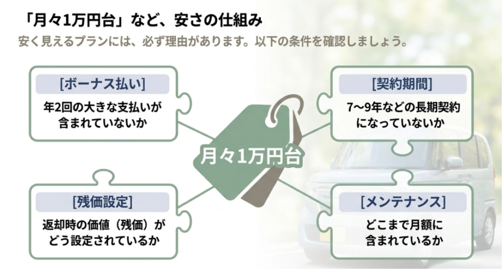 画像タイトル: 月々1万円台の軽自動車リースで確認すべき条件
代替テキスト: 月々1万円台など安く見える軽自動車リースでは、ボーナス払い、契約期間、残価設定、メンテナンス範囲を確認する必要があると示すスライド