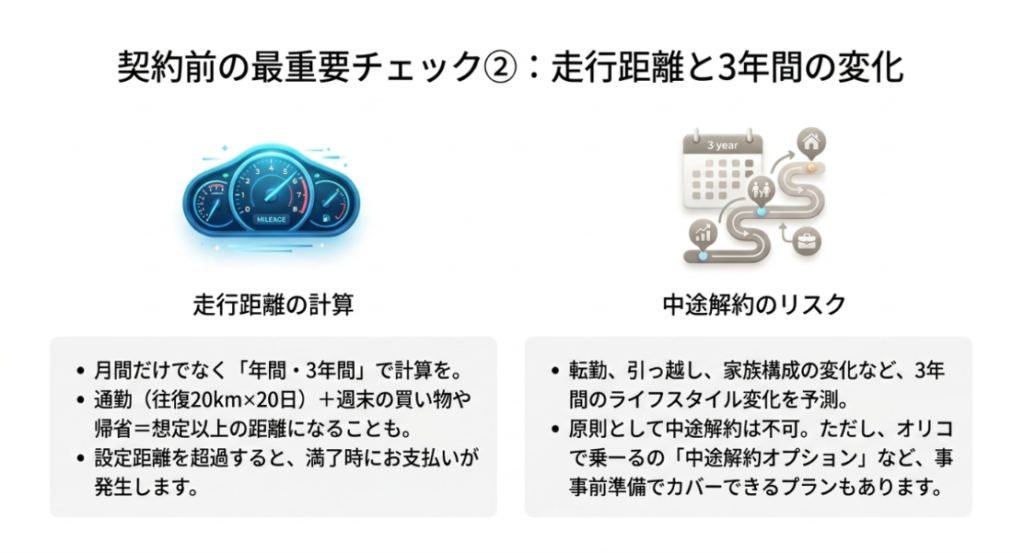 画像タイトル: 走行距離と3年間の生活変化を確認する
代替テキスト: 3年カーリースでは月間距離だけでなく年間走行距離や3年間の転勤、引っ越し、家族構成の変化も確認する必要があることを示す図