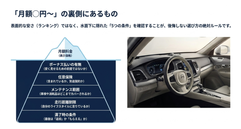 画像タイトル: 月額料金の裏側にある確認ポイント
代替テキスト: カーリースの月額料金だけでは見えにくい、ボーナス払い、任意保険、メンテナンス範囲、走行距離制限、満了時条件を整理したスライド