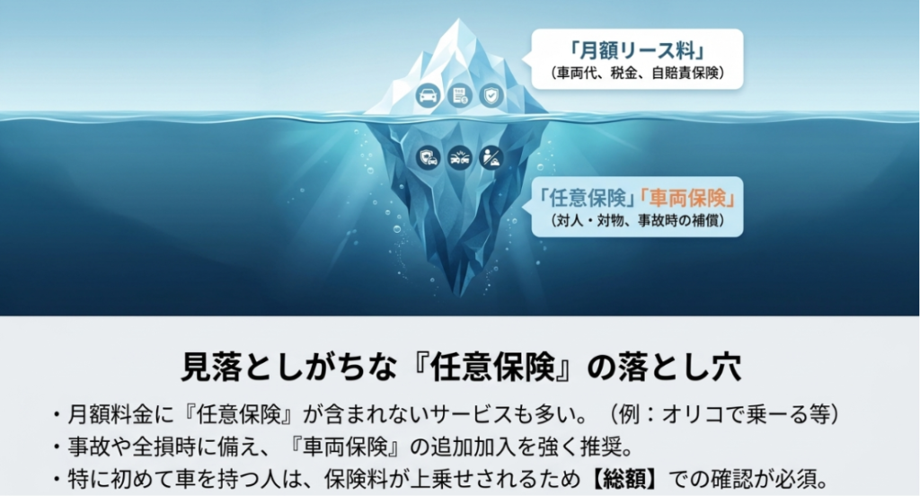 画像タイトル: 軽自動車カーリースで見落としやすい任意保険
代替テキスト: 軽自動車カーリースでは月額リース料に任意保険や車両保険が含まれない場合があり、総額で確認する必要があることを示すスライド