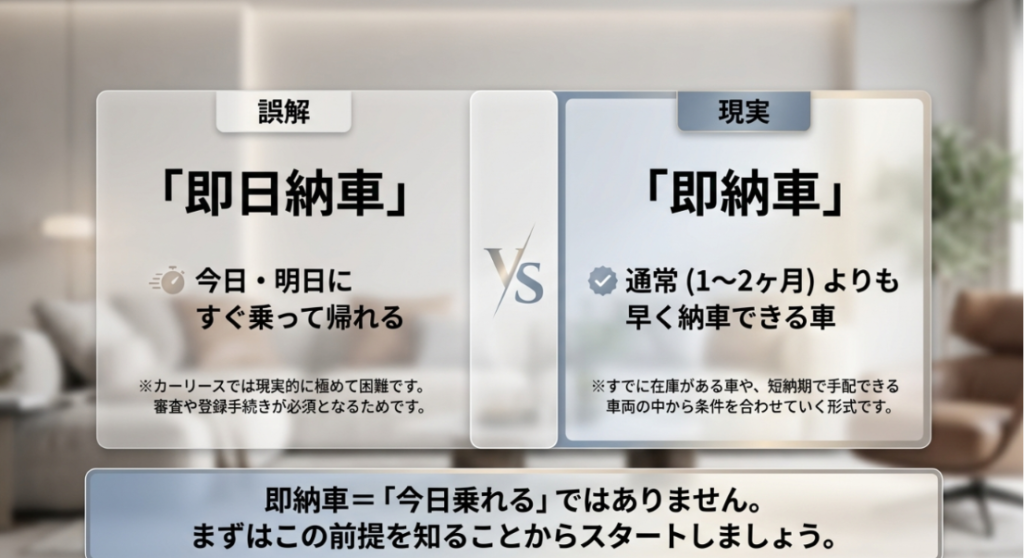 画像タイトル: 即納車と即日納車の違い
代替テキスト: カーリースの即納車は即日納車とは異なり、通常より早く納車できる車を指すことを比較したスライド