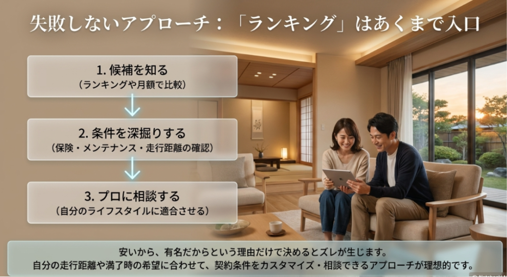 画像タイトル: ランキングを入口にしたカーリースの選び方
代替テキスト: カーリースはランキングや月額だけで決めず、保険、メンテナンス、走行距離を確認し、自分の生活に合う条件を相談しながら選ぶ流れを示したスライド