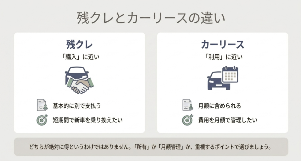画像タイトル: 残クレとカーリースの違い
代替テキスト: 残クレは購入に近く、カーリースは利用に近い契約であり、費用の扱いや契約終了時の考え方が異なることを比較したスライド