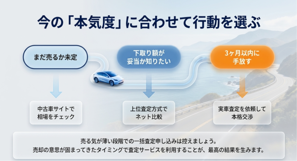 画像タイトル: 今の売却本気度に合わせた車査定の選び方
代替テキスト: まだ売るか未定の人、下取り額の妥当性を知りたい人、3か月以内に手放したい人ごとに、取るべき査定行動を整理したスライド