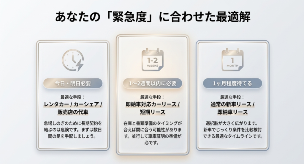 画像タイトル: 緊急度に合わせた車の用意方法
代替テキスト: 今日明日必要な場合、1〜2週間以内に必要な場合、1か月程度待てる場合で最適な車の用意方法が変わることを示したスライド
